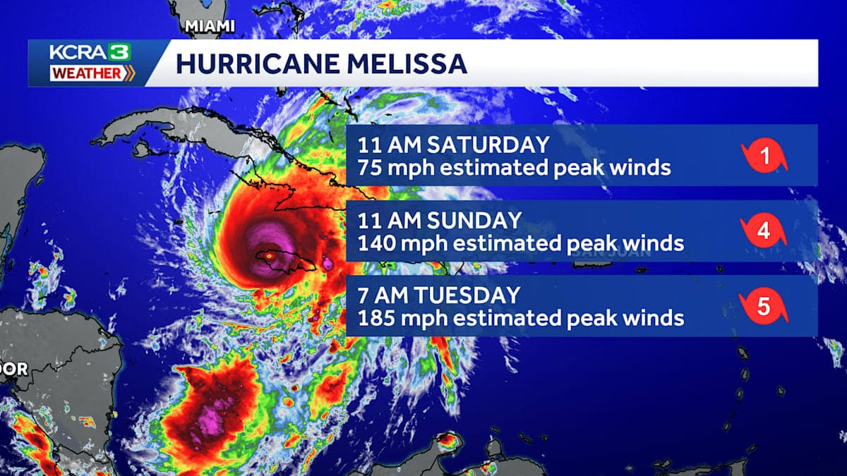 Hurricane Melissa: The Storm That Put Climate Change in a Tailspin