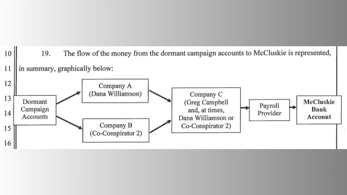Political Drama Unfolds: Former Newsom Aide Accused of $225K Fraud Scheme!
