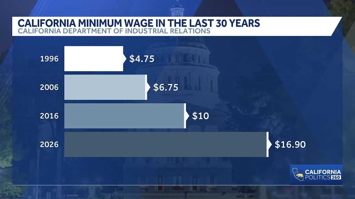 California's Minimum Wage is Climbing—What You Need to Know!